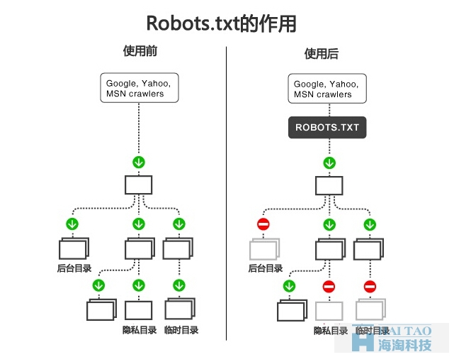 robots.txt的作用