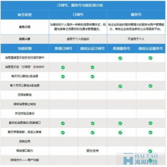 务号、订阅号详情功能介绍