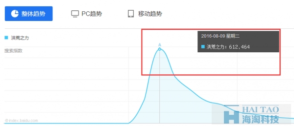 浅谈‘洪荒之力’背后的借势与追热之风