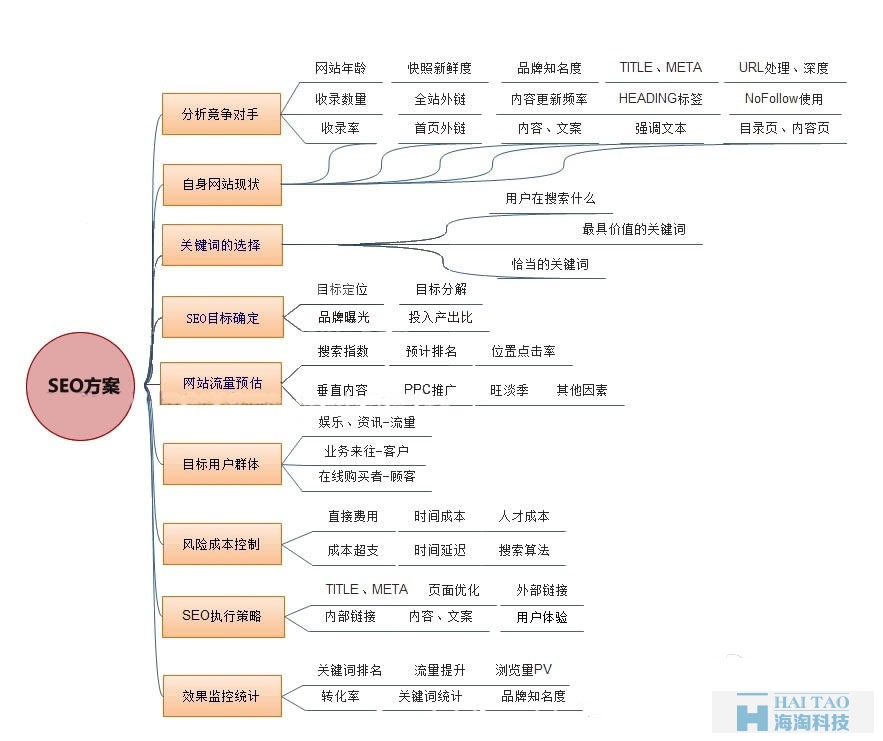seo方案该怎么写？