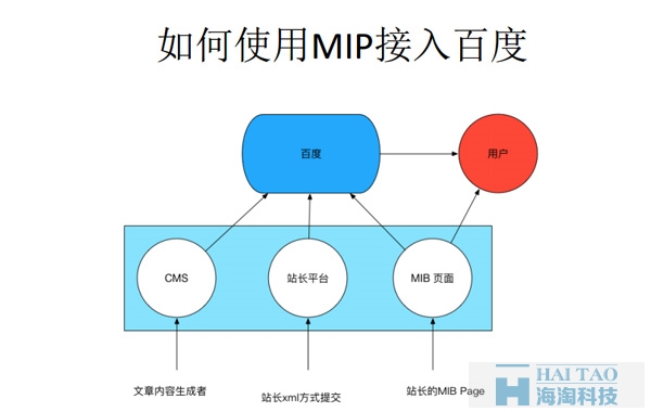 揭开百度mip与Google AMP的神秘面纱