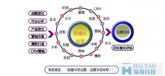 淘宝运营推广的干货技巧分享