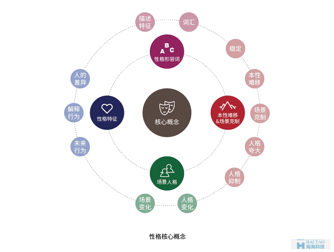 从性格角度分析如何设计网页