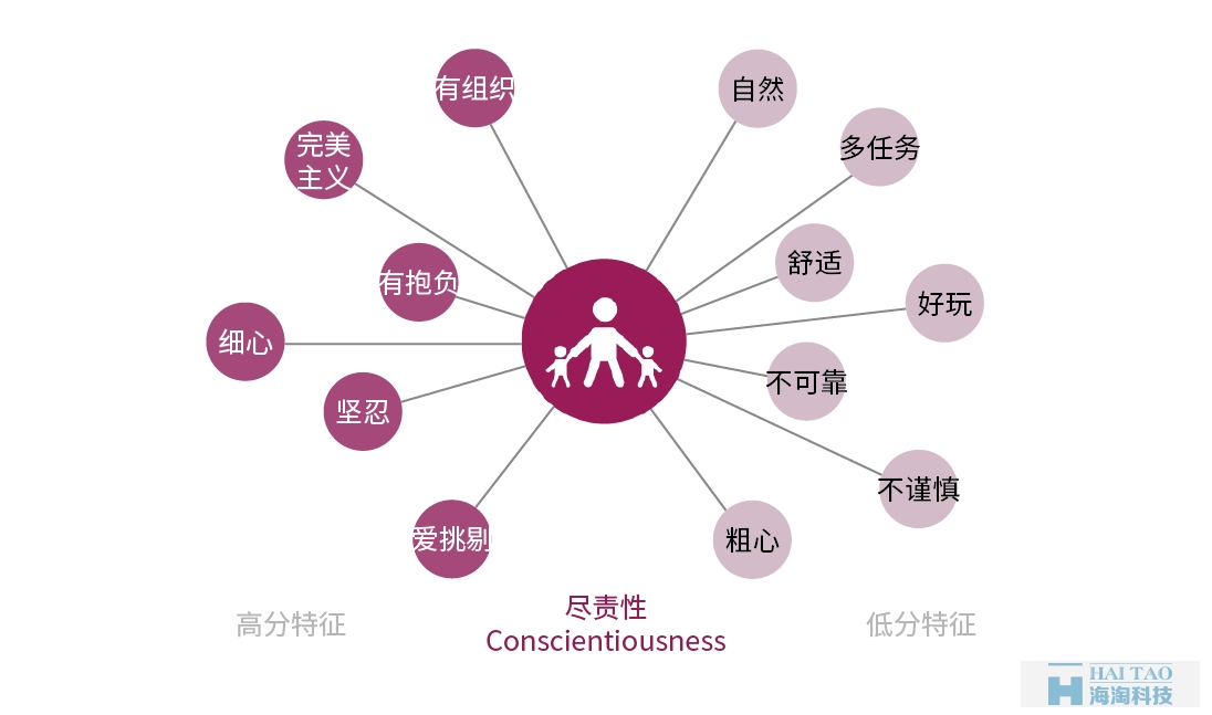 从性格角度分析如何设计网页