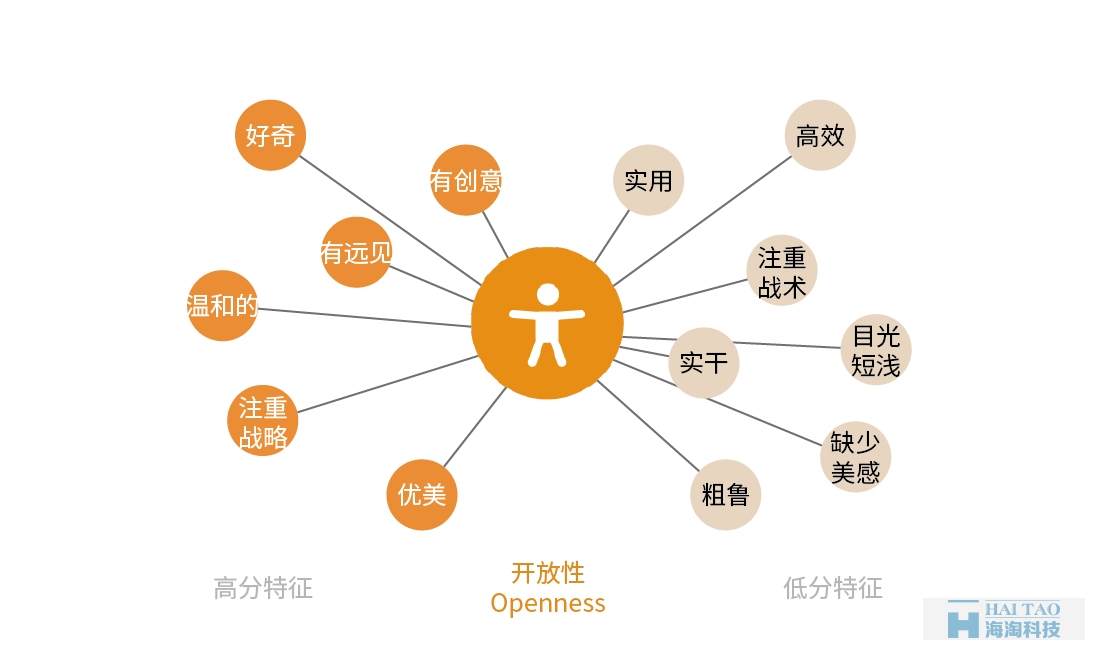 从性格角度分析如何设计网页