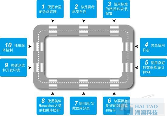 高性能网站建设原则