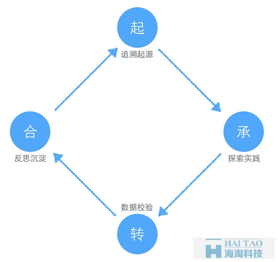 项目优化的起承转合