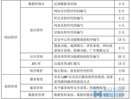 餐饮网站建设方案 ( 一 )