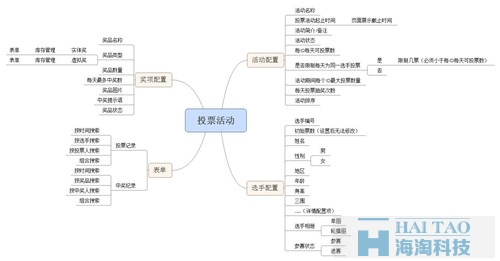 关于微信投票，设计产品前你想好了吗？（后台篇）