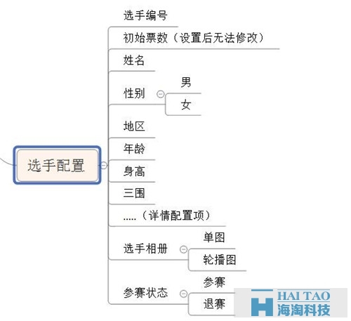 关于微信投票，设计产品前你想好了吗？（后台篇）