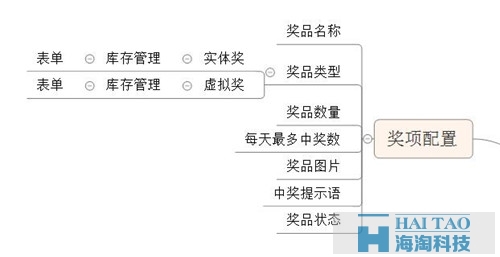 关于微信投票，设计产品前你想好了吗？（后台篇）