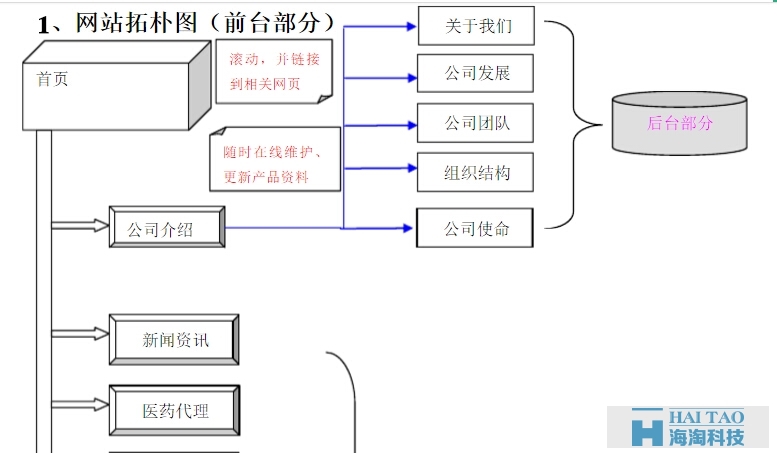 大型网站建设方案书( 三 )