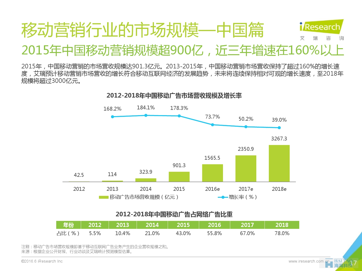 2016年中国移动营销行业研究报告——程序化时代篇_000017