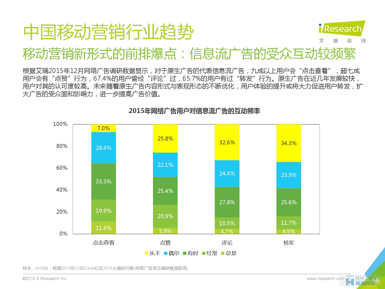 2016年中国移动营销行业研究报告——程序化时代篇_000066