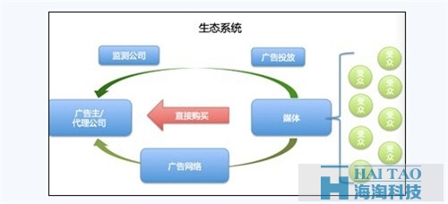 [解密DSP]逆转传统互联网广告逻辑