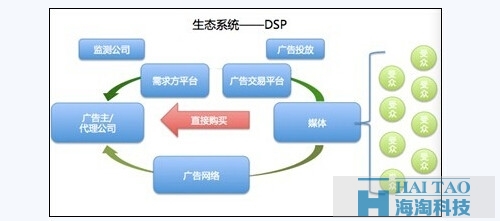 [解密DSP]逆转传统互联网广告逻辑