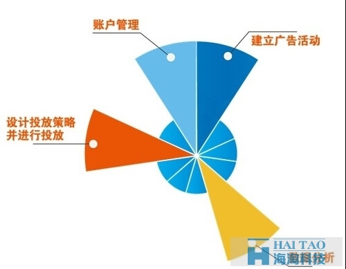 [解密DSP]逆转传统互联网广告逻辑