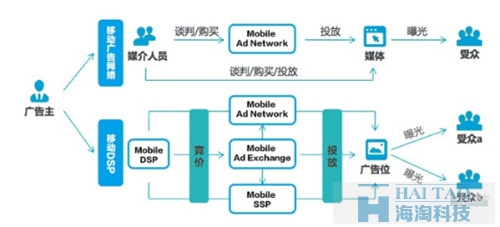 移动DSP与移动广告网络的区别