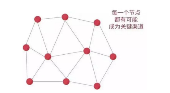 图1：社会化媒体环境下的信息传播&分发模式