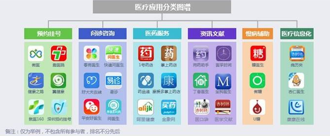 医疗app时代：中国数字医疗或在未来获益最大
