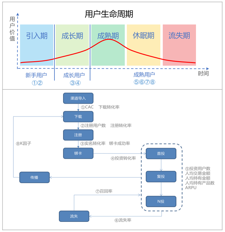 运营策略二：详解互金用户生命周期管理方法论