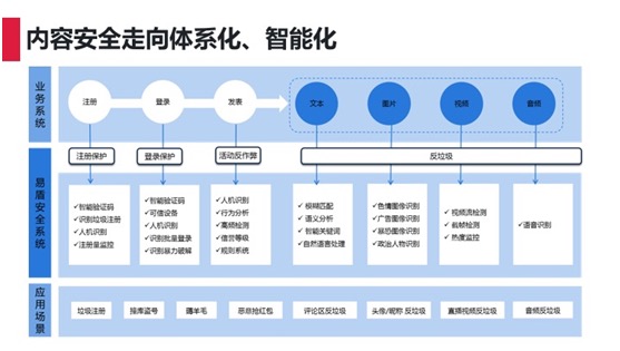 内容安全走向体系化、智能化