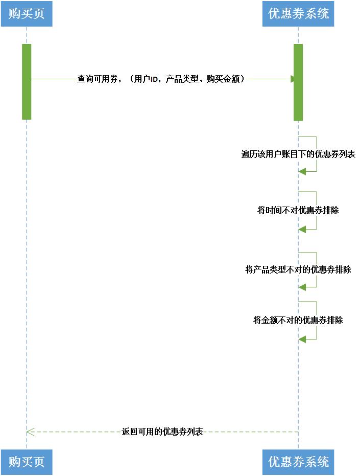 优惠券该如何设计,优惠券应怎样设计,优惠券设计的方法