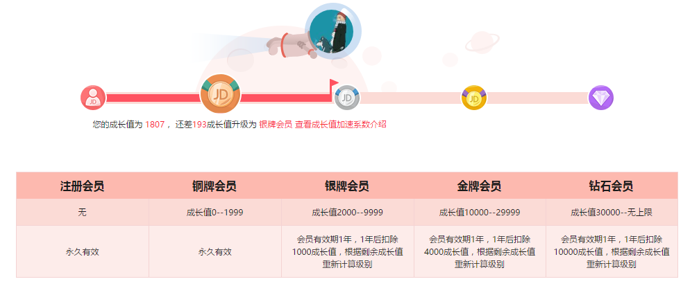 分析京东用户成长体系是怎样的