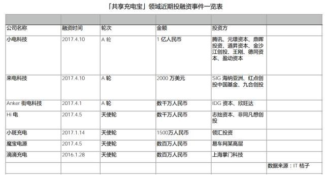 共享充电宝运营案例分析_共享充电宝行业运营分析