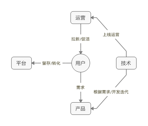  拜读《运营之光》之后，揭秘四个局