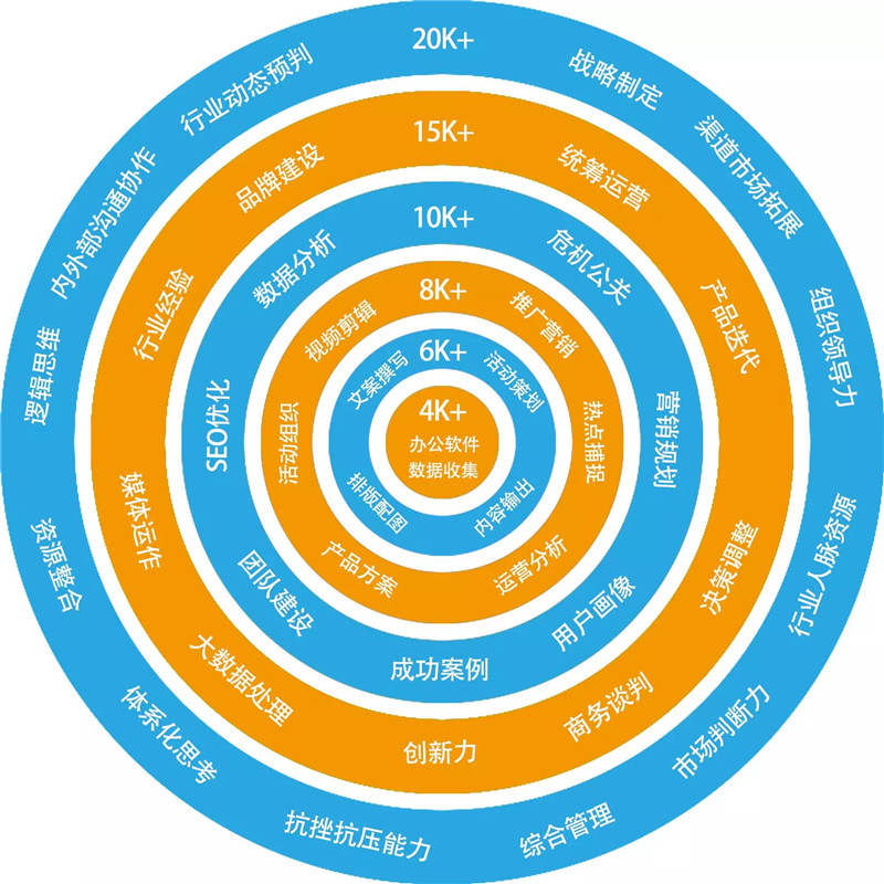 网站运营的四个局