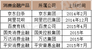 金融行业app开发新风口，消费金融业成为香饽饽