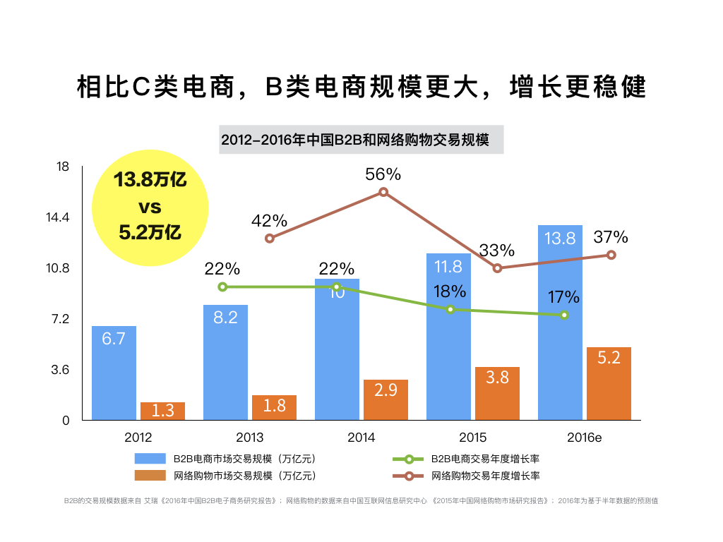 相比C类电商，B类电商规模更大，增长更稳健