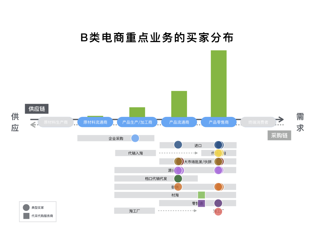 B类电商重点业务的买家分布