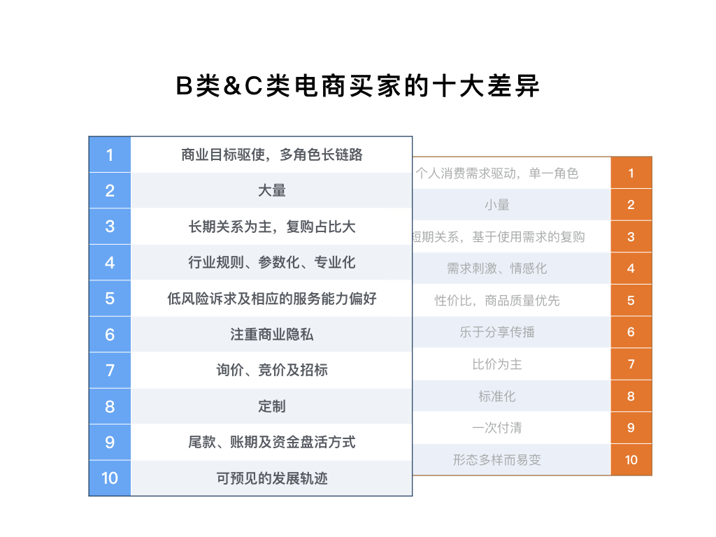 B类&C类电商买家的十大差异