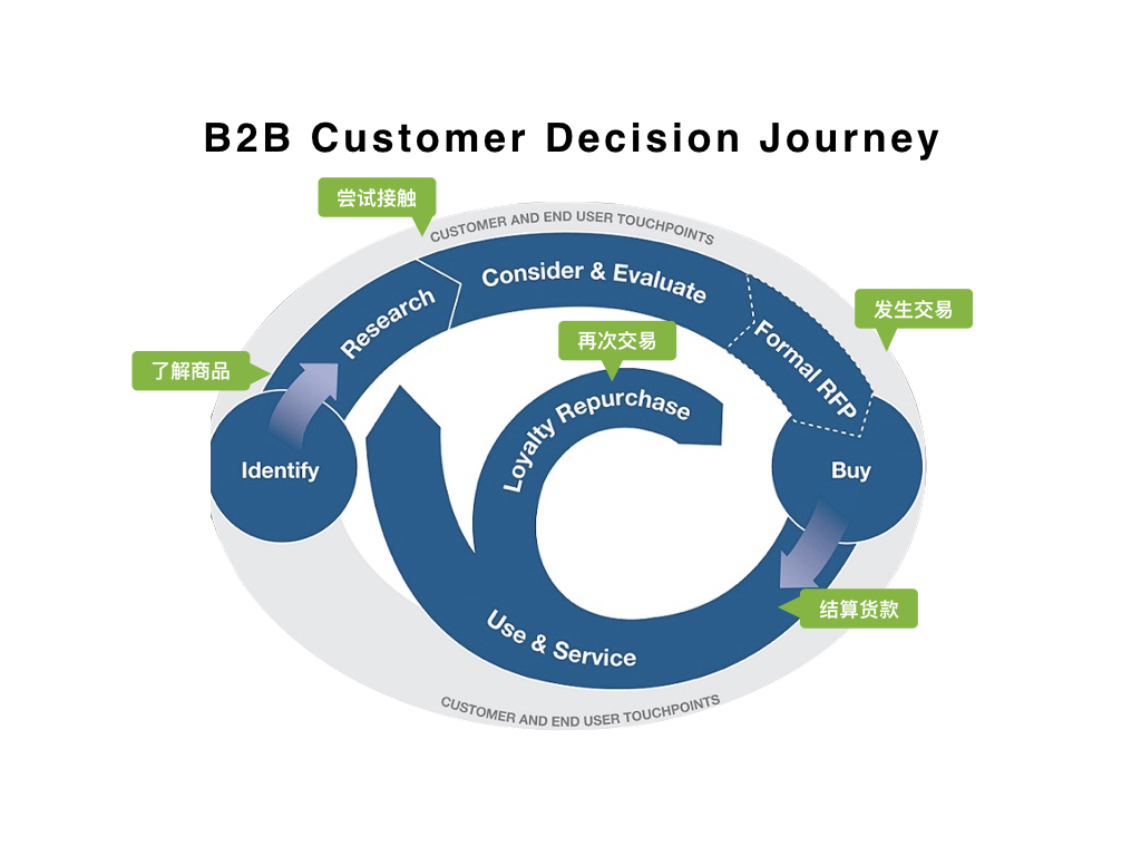 B2B Customer Decision Journey