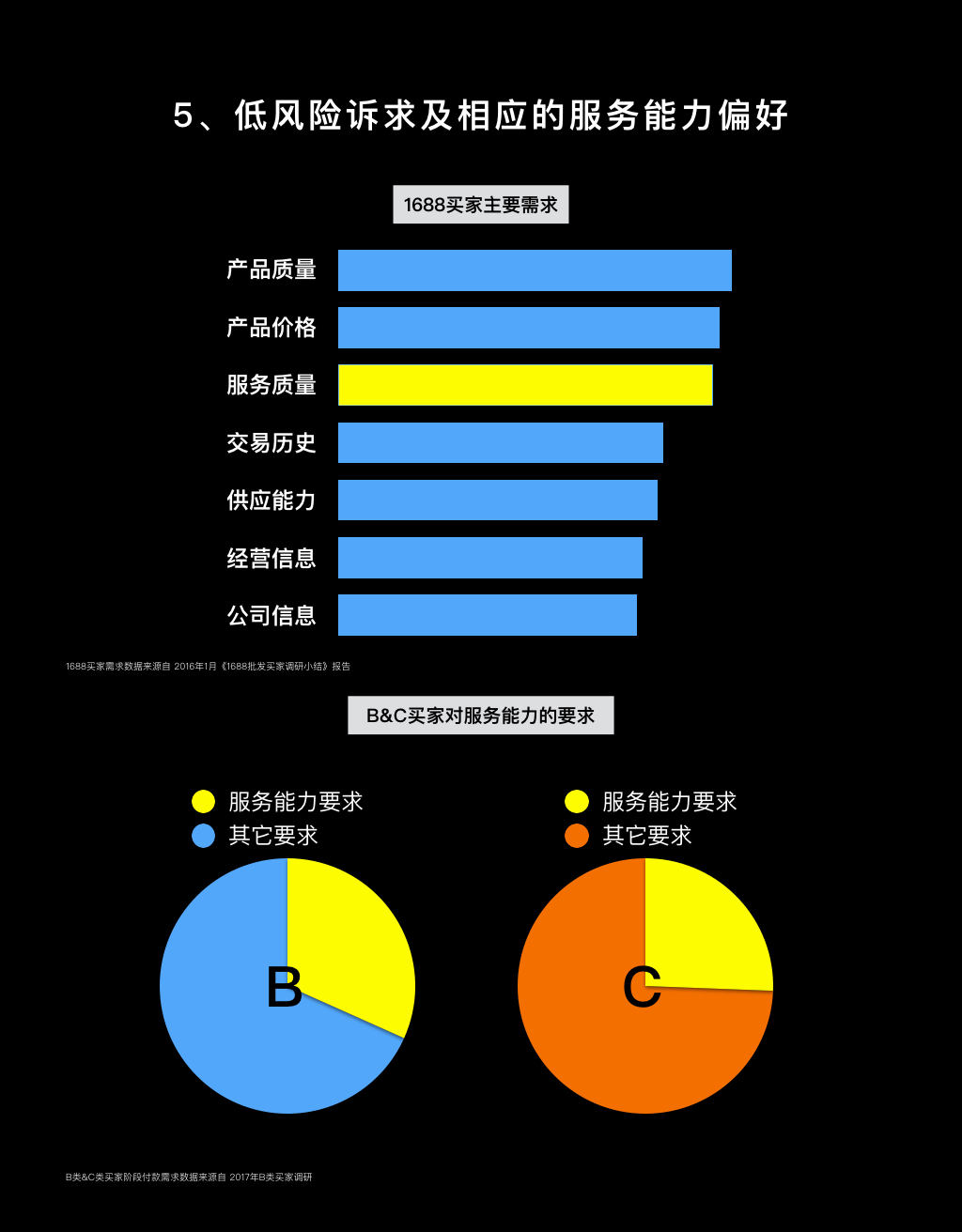 差异5数据