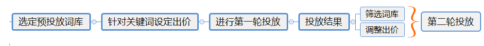 苹果竞价广告ASM投放技巧