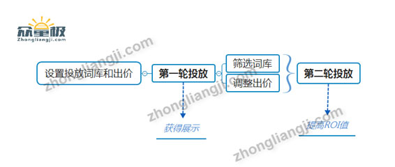 苹果竞价广告ASM投放技巧