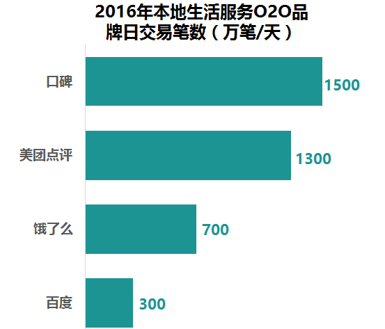 生活APP开发新时代，超10万亿蓝海市场创业商机