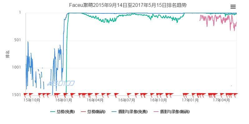 FaceU产品体验报告