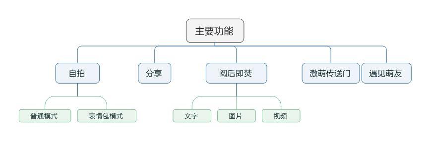 FaceU产品体验报告