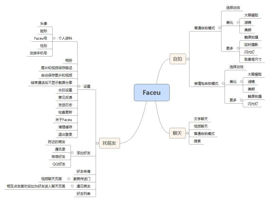 FaceU产品体验报告