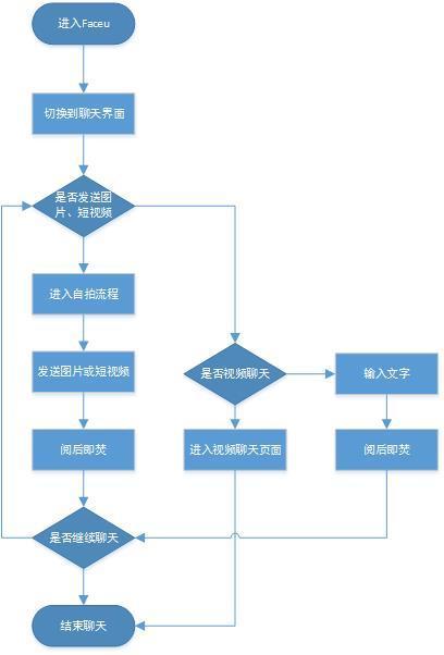 FaceU产品体验报告