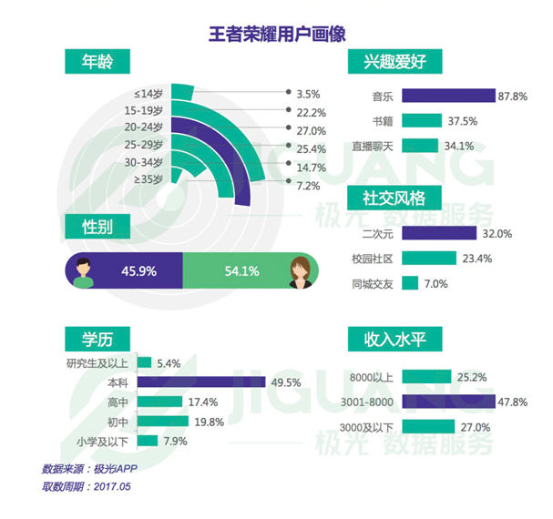 > 王者荣耀研究报告    王者荣耀用户画像      王者荣耀用户:男女