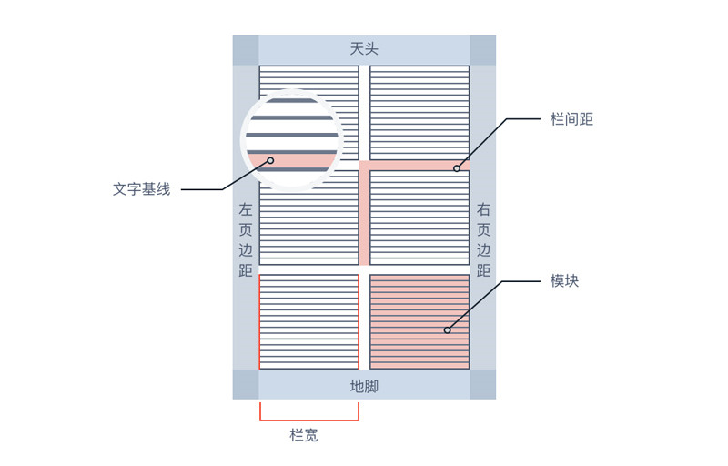 网页设计中的栅格系统知识点